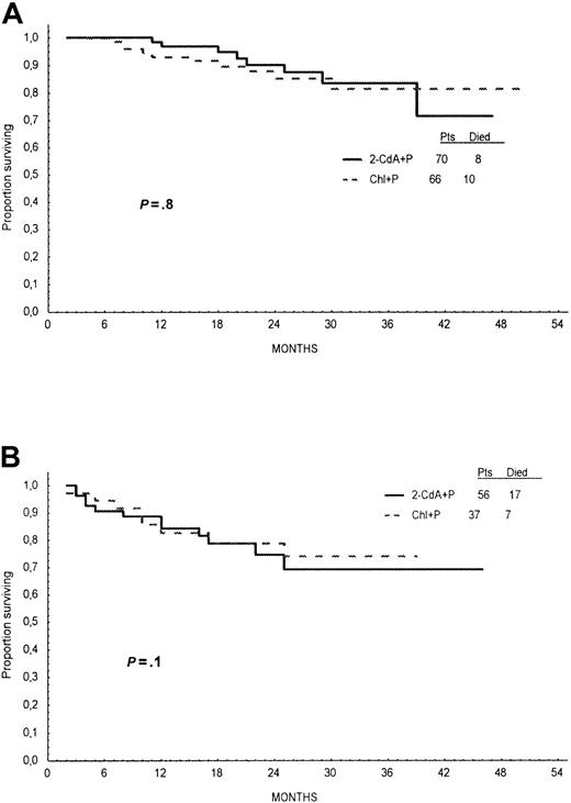 Fig. 5. Overall survival according to Rai stage. / Overall survival time of patients treated with first line 2-CdA+P (continuous line) or Chl+P (dotted line) analyzed for patients with Rai stages 0, I, and II (A) and for Rai stages III and IV (B).