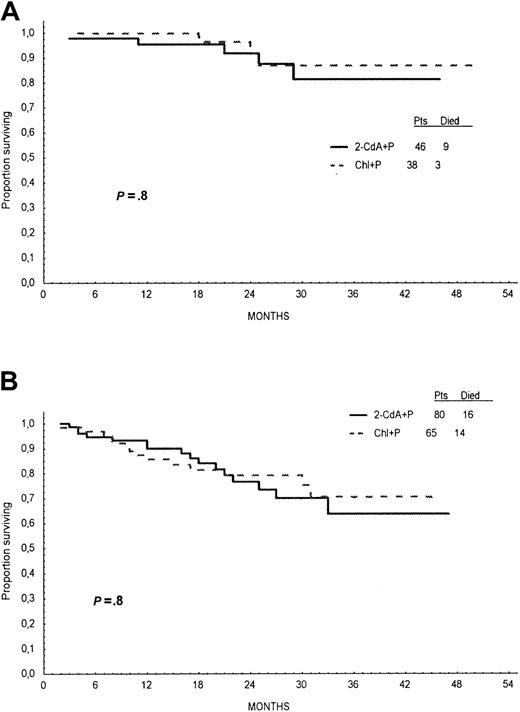Fig. 6. Overall survival according to age. / Overall survival time of patients treated with first-line 2-CdA+P (continuous line) or Chl+P (dotted line) analyzed for patients 55 years or younger (A) and older than 55 years (B).