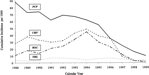 Fig. 1. Cumulative incidence per 1000 population of major opportunistic infections and non-Hodgkin lymphoma from 1988-1999.