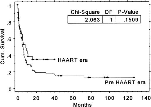 Fig. 2. Kaplan-Meier overall survival duration curves for AIDS-related systemic non-Hodgkin lymphoma comparing pre-HAART era (1988-1995) and HAART era (1996-1999).