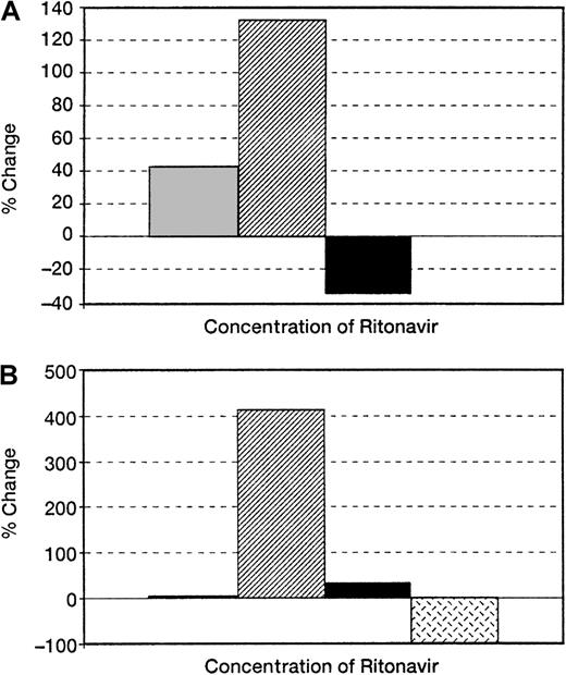 Fig. 1. Effect of ritonavir on colony formation of BM derived from normal and HIV-infected persons. / BMMCs obtained from (A) normal uninfected controls (n = 5) and (B) HIV-infected patients (n = 5) were plated in methylcellulose as previously described. Ritonavir increased colony formation in a dose-dependent fashion in cultures of cells from both HIV-infected patients and normal controls, but to a greater extent in the patient samples. Samples of BMMCs plated with 3 nm ritonavir (n = 3) showed increases in colony growth between 2 nm and 5 nm (20% in normal samples and 200% in HIV-infected persons). ░ indicates a 2-nmol/L concentration of Ritonavir; ▨, 5-nmol/L concentration; ▪, 10-nmol/L concentration; , 20-nmol/L concentration.
