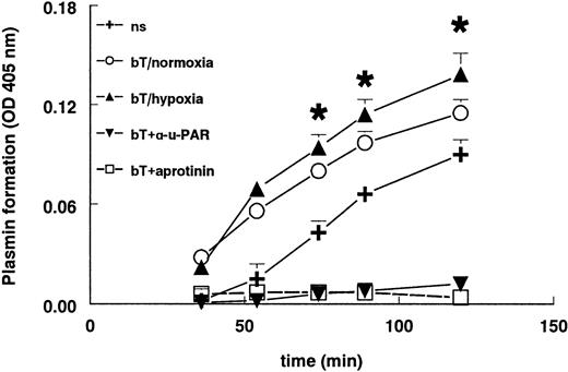 Fig. 7. Plasmin formation is increased in hypoxia. / hMVECs were cultured in M199 supplemented with 10% HS and 10% NBCS and not stimulated (ns) or stimulated with 10 ng/mL each FGF-2+TNF-α in normoxia (bT/normoxia) or hypoxia (bT/hypoxia). Normoxic hMVECs were cultured in the presence of 5 μg/mL mAb H-2 or 200 U aprotinin. After 72 hours the plasmin formation was measured as described in “Materials and methods.” H-2 and aprotinin were also present during the plasmin formation assay. The data are expressed as the mean plus or minus SD. Each condition was performed 8-fold. The asterisk indicatesP < .002, which is significantly different from normoxic FGF-2/TNF-α–stimulated cells.