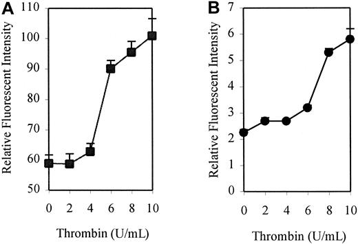Fig. 2. Dose response for thrombin-induced DAF and ICAM-1 expression. / HUVEC monolayers were incubated for 24 hours in the presence or absence of increasing concentrations of thrombin before harvesting and analysis by flow cytometry. DAF and ICAM-1 were detected using MoAbs 1H4 and 6.5B5, respectively. The results are expressed as mean ± SEM for RFI DAF (A) and ICAM-1 (B). The results are representative of 3 separate experiments performed in triplicate wells using different EC lines.