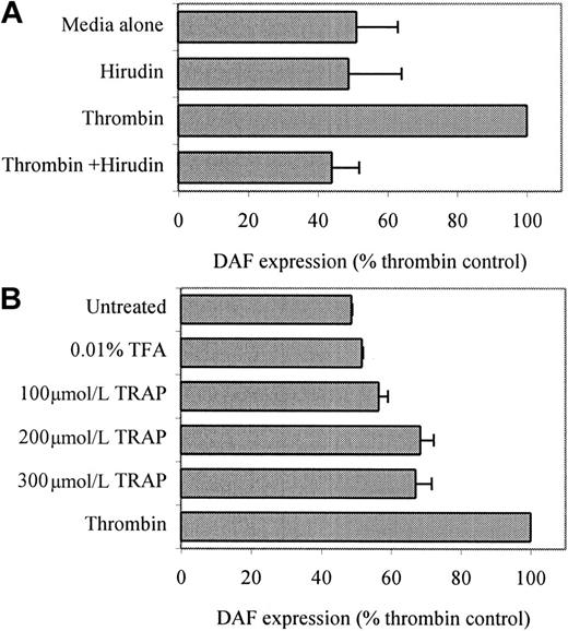 Fig. 3. Effect of hirudin on thrombin-induced DAF expression and comparison of TRAP-6 to thrombin for induction of DAF. / (A) HUVEC monolayers were treated with hirudin (30 U/mL) or plain medium alone for 30 minutes prior to the addition of thrombin (10 U/mL) and cultured for a further 24 hours. Following harvesting, ECs were analyzed by flow cytometry for the expression of DAF using MoAb 1H4. The data are expressed as a percentage of the DAF expression (RFI) on thrombin-stimulated ECs and are presented as the mean ± SEM. (B) HUVEC monolayers were treated with increasing concentrations of TRAP-6 or vehicle alone for 24 hours and then harvested, stained with MoAb to DAF (1H4), and analyzed by flow cytometry. The data are expressed as a percentage of the DAF expression on thrombin-treated cells and are presented as the mean ± SEM of 3 experiments performed on separate HUVEC cultures.