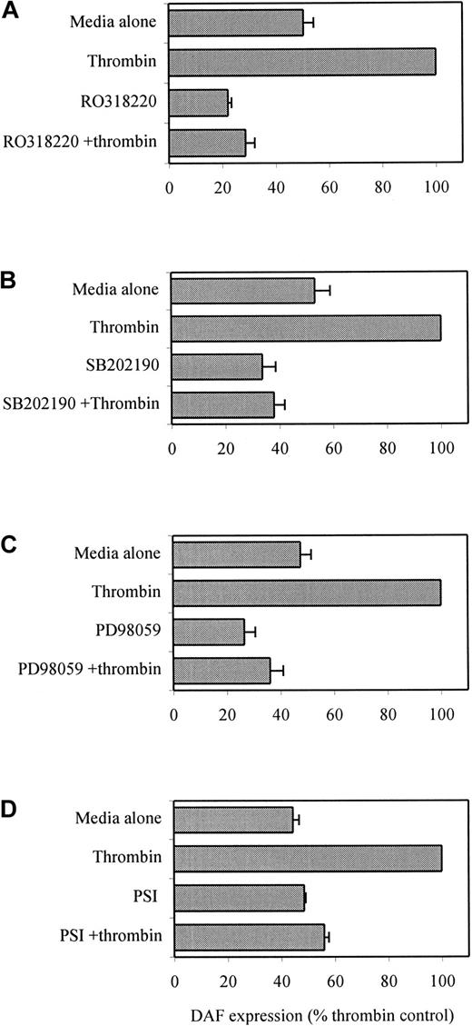 Fig. 4. Effect of pharmacologic inhibitors of PKC, p38 and p42/44 MAPK, and NF-κB on thrombin-induced DAF. / HUVEC monolayers were preincubated with (A) the PKC inhibitor RO31-8220 (1 μmol/L), (B) the p38 inhibitor SB202190 (25 μmol/L), (C) the MEK-1 inhibitor of p42/44 MAPK phosphorylation PD98059 (50 μmol/L), or (D) the NF-κB inhibitor PSI (10 μmol/L) for 1 hour prior to the addition of 10 U/mL thrombin for 24 hours. The ECs were then harvested and stained with MoAb to DAF (1H4) for analysis by flow cytometry. The data are expressed as a percentage of the DAF expression on thrombin-treated cells and are presented as the mean ± SEM of 3 experiments performed on separate HUVEC cultures.