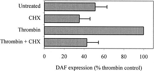 Fig. 5. Thrombin-induced surface expression of DAF requires de novo protein synthesis. / HUVECS were plated at confluence (5 × 105 cells/well) in 6-well dishes and cultured overnight at 37°C. They were then pretreated with CHX (1 μg/mL) for 30 minutes prior to addition of thrombin (10 U/mL) for a further 24 hours. Following harvesting, DAF expression was measured by flow cytometry using MoAb 1H4. CHX at these concentrations was not toxic to ECs, as assessed by examination of the monolayers prior to staining using phase-contrast microscopy, cell counting, and estimation of trypan blue exclusion. The data are expressed as the RFI ± SEM from 2 similar experiments performed on separate HUVEC cultures.