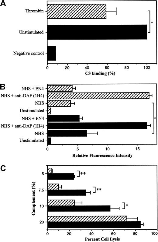 Fig. 7. Thrombin-induced DAF expression protects ECs against complement-mediated injury. / HUVECs were plated at confluence (5 × 105 cells/well) in 6-well dishes and cultured overnight at 37°C prior to stimulation with 10 U/mL thrombin or plain medium alone (unstimulated) for 24 hours. Following harvesting, ECs were incubated with the antiendoglin MoAb RMAC8 or plain medium alone for 30 minutes at 4°C. The ECs were then washed in HBSS/1% BSA prior to addition of up to 5% NHS for 3 hours at 37°C. Binding of C3 was detected by flow cytometry using FITC-conjugated rabbit antihuman C3. (A) Percent C3 binding ± SD (n = 3) to unstimulated (black bars) and thrombin-stimulated HUVECs (hatched bars), with binding to unstimulated ECs (RFI ± SD = 8.1 ± 2.7) shown as 100%. The negative control represents C3 binding in the presence of HIHS but without preincubation with MoAb RMAC8. (B) C3 binding (RFI ± SD, n = 3) on unstimulated (black bars) and thrombin-stimulated HUVECs (hatched bars) in the presence of MoAbs 1H4 (anti-DAF) and EN4 (anti-CD31), both at 50 μg/mL. (C) HUVECs plated at confluence (1.5 × 105 cells/well) in 24-well plates were cultured overnight prior to stimulation with 10 U/mL thrombin or plain medium alone for 24 hours. Following loading with calcein acetoxymethyl ester, ECs were incubated with MoAb RMAC8 for 30 minutes at 37°C. The ECs were then washed in HBSS/1% BSA prior to the addition of baby rabbit complement or HIHS for 45 minutes at 37°C. Calcein release was measured and percent cell lysis calculated as outlined in “Materials and methods.” The data are presented as percent cell lysis ± SD, n = 3. The figure is representative of 3 similar experiments performed on different EC cultures. * P < .05, ** P < .001.