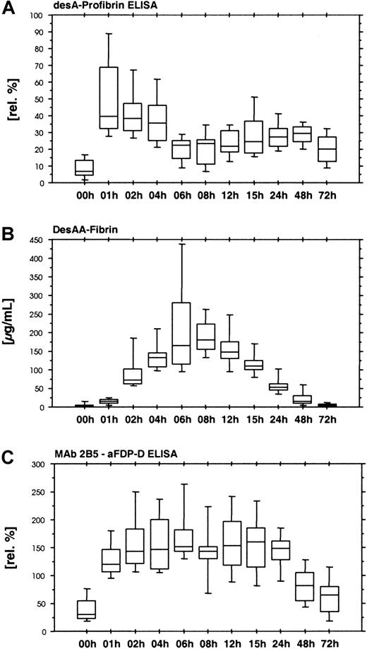Fig. 4. Time course of ancrod treatment of all 12 subjects (mean, SD, 95th percentile). / (A) DesA-profibrin; (B) desAA-fibrin; (C) Mab 2B5-aFDP-D ELISA. Release of one fibrinopeptide A from fibrinogen results in the formation of desA-profibrin. DesA-profibrin is detected by combining an antibody against the neo–N-terminus of the fibrin α-chain (MAb 2B5) with an antibody against fibrinopeptide A. Infusion of ancrod results in an increase in desA-profibrin in plasma, followed by a gradual decrease, and a more shallow second peak. At increasing plasma concentrations of ancrod, less desA-profibrin is generated in favor of desAA-fibrin. The Mab 2B5 epitope appears to be accessible without KSCN sample pretreatment, as exemplified by the result of the ELISA system combining MAb 2B5 with an antibody against the fibrin(ogen) D-domain, using native samples without KSCN sample pretreatment.