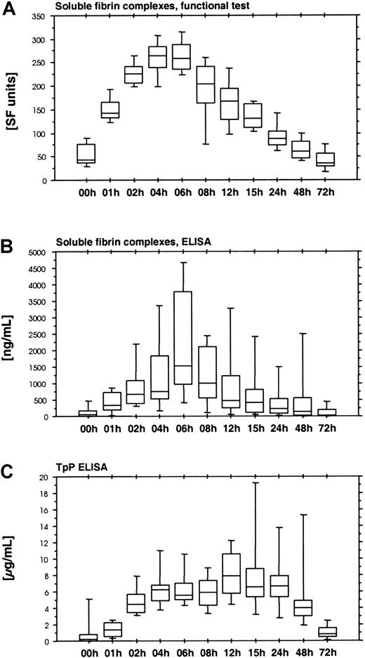 Fig. 5. Time course of ancrod treatment of all 12 subjects (mean, SD, 95th percentile). / (A) Soluble fibrin complexes measured by Chromogenix SF. (B) Soluble fibrin complexes measured by immunologic test Fibrinostika SF. Both assays displayed a rather similar course, with a steady increase during the 6-hour ancrod infusion, followed by a gradual decrease. (C) TpP ELISA. This assay differed from the other soluble fibrin assays, showing a more extended course with a plateau between 6 and 24 hours after start of ancrod infusion, resembling the response of fibrin(ogen) degradation product assays.