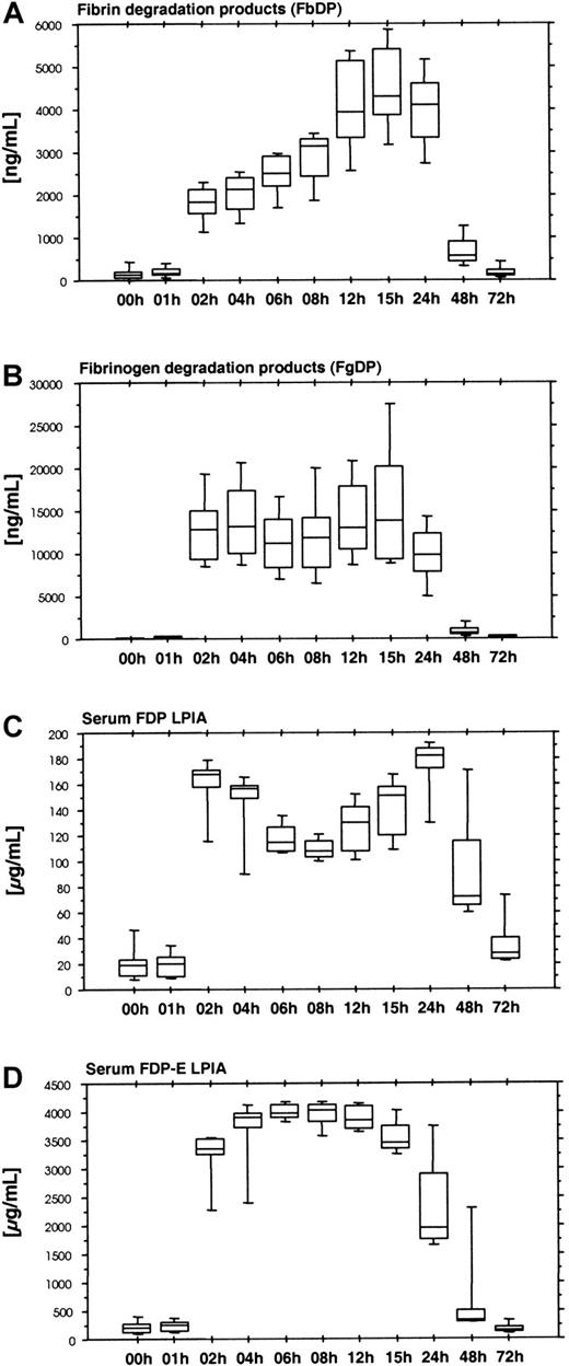 Fig. 6. Time course of fibrin and fibrinogen degradation products after ancrod treatment in all 12 subjects (mean, SD, 95th percentile). / (A) Fibrin degradation products measured by Fibrinostika FbDP ELISA. (B) Fibrinogen degradation products measured by Fibrinostika FgDP ELISA. (C) Fibrinogen-fibrin degradation products measured by Roche FDP LPIA. (D) Fibrinogen-fibrin degradation product E measured by Roche FDP-E LPIA. All fibrin(ogen) degradation product assays display a lag of 1 hour after start of ancrod infusion, followed by a rapid increase at 2 hours. This indicates that fibrin(ogen) degradation is not a process directly related to the proteolytic action of ancrod and requires a threshold concentration of soluble fibrin complexes in plasma, which may be detected by the soluble fibrin assays shown above. After reaching this soluble fibrin threshold concentration, the generation of FgDP remains constant, whereas FbDP display a steady increase in plasma concentration until 15 hours after start (equals 9 hours after the end) of ancrod infusion. Low-molecular-weight fibrin(ogen) degradation products measured in serum samples (FDP LPIA and FDP-E LPIA) display high levels between 2 and 24 hours after start of ancrod infusion.
