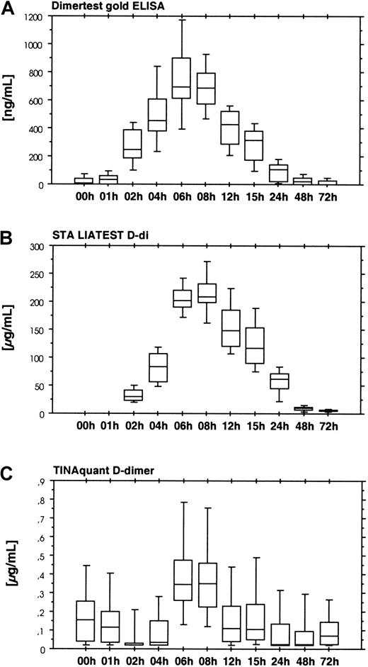 Fig. 7. Detection of cross-linked fibrin derivatives. / Results show the time course of ancrod treatment of all 12 subjects (mean, SD, 95th percentile). (A) D-dimer measured by Dimertest gold ELISA. (B) D-dimer measured by STA LIAtest D-di LPIA. (C) D-dimer measured by TINAquant D-dimer LPIA. Fibrin degradation product D-dimer is generated by plasmin degradation of factor XIIIa–cross-linked fibrin. Two D-dimer antigen assays, STA-Liatest D-di, and AGEN Dimertest gold, showed a gradual increase in D-dimer antigen in response to ancrod infusion, with highest levels 6 hours after start of infusion, followed by a gradual decrease. Similar to fibrin(ogen) degradation product assays, there was a 1-hour lag phase. Two other assays in clinical use for the detection of D-dimer antigen displayed no appreciable increase in D-dimer antigen concentration. Results of TINAquant D-dimer assay are shown in panel C. Values of both assays remained within the normal range throughout the experiment, indicating that the antigenic compounds detected by these assays are dissimilar to those of the former D-dimer antigen assays.