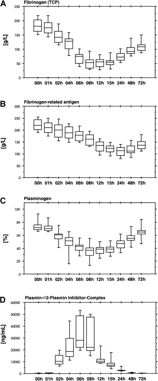 Fig. 8. Functional and immunologic fibrinogen assays, plasminogen, and plasmin-α2-plasmin inhibitor complex. / Results show the time course of ancrod treatment of all 12 subjects (mean, SD, 95th percentile). (A) Fibrinogen measured as total clottable protein. (B) Fibrinogen-related antigen measured with polyclonal antiserum. (C). Plasminogen measured by chromogenic assay. (D) Plasmin-α2-plasmin inhibitor complex measured by ELISA. Infusion of ancrod leads to a reduction in plasma fibrinogen concentration. Similar to the course of the fibrin(ogen) degradation product assays, the reduction in functional plasma fibrinogen concentration displayed a lag of 1 hour. Lowest values were observed between 8 and 15 hours after start of infusion. Fibrinogen-related antigen showed a more gradual decrease, with lowest levels after 24 hours. The discordance between functional fibrinogen levels and fibrinogen-related antigen can be explained by the presence of large amounts of fibrin(ogen) degradation products in plasma, which are not detected by the functional tests, but react with polyclonal antisera against fibrinogen. Plasminogen displays a decrease during ancrod infusion, mirrored by an increase in plasmin-α2-plasmin inhibitor complex concentration, indicating that reduction in plasminogen is caused by plasminogen activation.