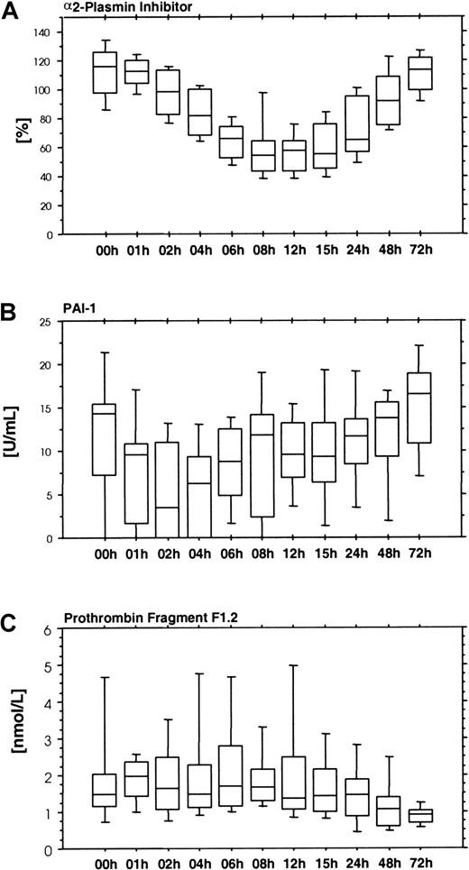 Fig. 9. Effect of ancrod therapy on α2-plasmin inhibitor, PAI-1, and prothrombin fragment F1.2. / Results show the time course of ancrod treatment of all 12 subjects (mean, SD, 95th percentile). (A) α2-Plasmin inhibitor measured by chromogenic assay. (B) PAI-1 measured by ELISA. (C) Prothrombin fragment F1.2 measured by ELISA. The increase in plasmin-α2-plasmin inbibitor complex is mirrored by a reduction in plasma levels of α2-plasmin inhibitor. PAI-1 remains nearly unchanged during ancrod treatment. Ancrod infusion does not result in an increase in prothrombin fragment F1.2 levels.