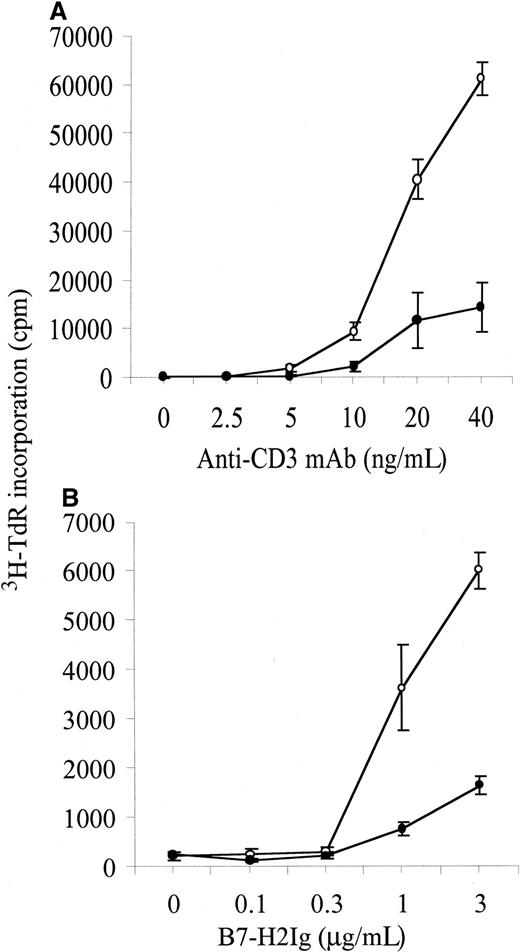 Fig. 4. Costimulation of T-cell proliferation by B7-H2Ig. / (A) Purified T cells were cultured in the presence of immobilized anti-CD3 mAb at indicated doses (horizontal axis) and immobilized B7-H2Ig (open circle) or control Ig (closed circle) at 5 μg/mL; cpm indicates counts per minute. (B) Purified T cells were cultured with indicated doses of B7-H2Ig (open circle) or control Ig (closed circle) in the presence of immobilized anti-CD3 mAb at 20 ng/mL.