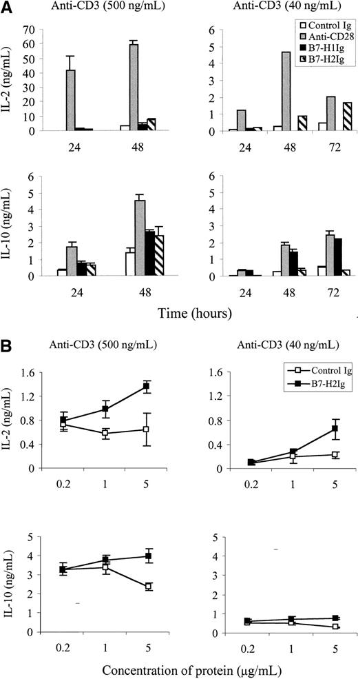 Fig. 5. Cytokine secretion by primary T cells in the presence of B7-H2Ig. / (A) Purified T cells were stimulated by precoated high (500 ng/mL) (left panels) or suboptimal doses (40 ng/mL) (right panels) of anti-CD3 mAb in the presence of immobilized B7-H2Ig, B7-H1Ig, or control Ig (5 μg/mL). Anti-CD28 mAb was used at 5 μg/mL in soluble form. Supernatants were collected at the indicated time points after stimulation and assayed for cytokines using sandwich ELISA. (B) Purified T cells were stimulated by precoated suboptimal (40 ng/mL) (right panels) or high doses (500 ng/mL) (left panels) of anti-CD3 mAb in the presence of the indicated concentration of immobilized control Ig or B7-H2Ig. Supernatants were collected at 48 hours after stimulation and assayed for IL-2 and IL-10 using sandwich ELISA.
