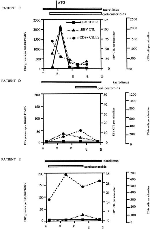 Fig. 5. The frequency of EBV-specific T cells correlates with the EBV burden following allo-PBSCT. / PBMCs were obtained from allo-PBSCT patient C (HLA-A2/B8), patient D (HLA-A2), and patient E (HLA-A2) at monthly intervals following transplantation, and EBV-specific CD8 T cells, total CD8 T cells, and EBV genome copies were quantified as described in “Materials and methods.” The graphs indicate the number of EBV genome copies per 105 PBMCs, the number of EBV-specific CD8 T cells per μL (measured by MHC tetramer staining with A2-GLC-lytic, B8-RAK-lytic, and B8-FLR-latent in patient C and with A2-GLC-lytic, A2-LLD-latent, and A2-CLG-latent in patients D and E), and the number of CD8 T cells per μL. The duration of therapy with tacrolimus and corticosteroids is indicated above each graph, as is the administration of ATG to patient C. The days following allo-PBSCT are indicated on the x-axis of each graph.