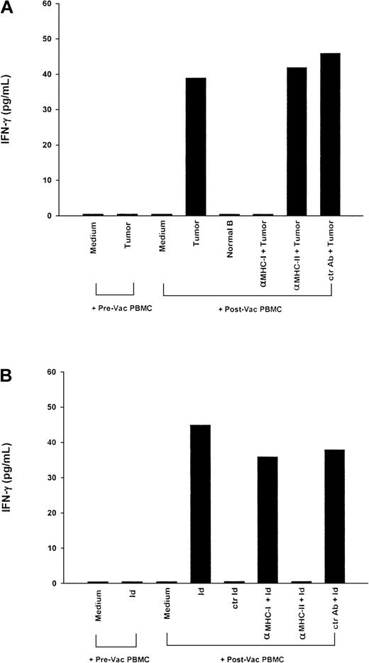 Fig. 2. Tumor-specific, MHC class I–restricted T-cell cytokine response induced in an HLA-matched donor (RE) vaccinated with myeloma Id. / The methods used were the same as those described in the legend for Figure 1. The results are representative of 2 experiments.