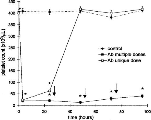 Fig. 1. Effect of rabbit ant-mouse platelet antiserum on the platelet count. / Two groups of 6 BALB/c mice were injected intraperitoneally with 25 μL (100 μL dilution 1:4) of Ab. One of them received a single dose (time = 0) (■), and the other received a daily dose of Ab (▪). Control mice were injected with 25 μL of saline (●). Control and Ab-treated groups were bled at 4, 24, 48, 72, and 96 hours for platelet count. The arrows represent the time (after bleeding) at which the Ab was administered. Values represent mean ± SEM. *P < .0001, significantly different from control group at 4, 24, 48, 72, and 96 hours, Bonferroni test (2-tailed).