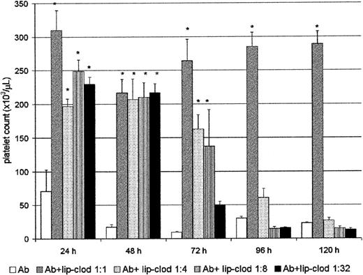 Fig. 2. Lip-clod inhibits the Ab-induced thrombocytopenia in a dose-dependent manner. / Five groups of 6 BALB/c mice were injected intravenously with 200μL of saline, or different amounts of lip-clod (1:1 ; 1:4 ; 1:8 or 1:32). After this treatment the animals were injected at 24, 48, 72, 96, and 120 hours with a daily intraperitoneal dose of 25μL of Ab. The mice were bled daily for platelet counting as described in “Materials and methods.” Bars represent mean ± SEM *P < .0001, significantly different from the control Ab-treated group at 24, 48, 72, 96, and 120 hours, Bonferroni test (2-tailed).