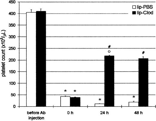 Fig. 3. Reversal of antibody-induced thrombocytopenia by lip-clod. / Two groups of 6 BALB/c mice were injected intraperitoneally with 25μL of Ab. After 4 hours of Ab treatment the mice were bled for platelet counting (time = 0 hours) and 15 minutes later the mice were injected intravenously with 200 μL of lip-PBS or lip-clod. At 24 hours the animals were bled for platelet count and reinjected with Ab. Finally, the platelet number was evaluated at 48 hours. Bars represent mean ± SEM. *P < .001 and °P < .01, significantly different from control group (before Ab injection).#P < .001, significantly different from lip-PBS–treated group, Bonferroni test (2-tailed).