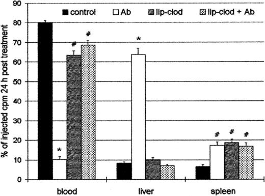 Fig. 4. Effect of lip-clod in the organ uptake of111In-oxine labeled platelets. / Four groups of 6 BALB/c mice were injected intravenously with 200μL of saline, lip-PBS or, lip-clod. Twenty-four hours later, 6 × 108 111In-Plat in a volume of 200 μL was administered. After 90 minutes all the groups were injected with 25 μL of Ab. The distribution of radioactivity in peripheral blood, spleen, and liver after 24 hours of treatment is shown. Bars represent mean ± SEM. *P < .001 and#P < .01, significantly different from control group, Bonferroni test (2-tailed).