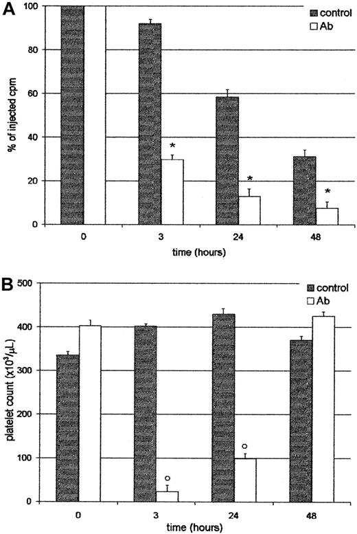 Fig. 5. Platelets sequestered by the liver do not return to circulation. / Two groups of 4 BALB/c mice were injected intravenously with111In-Plat and 90 minutes later with saline (control) or Ab. At 3, 24, and 48 hours after Ab administration the animals were bled and both the radioactivity (panel A) and peripheral platelet count (panel B) were determined. Values represent mean ± SEM. *P < .001 and #P < .01, significantly different from injected cpm to control groups at t = 3, 24, and 48 hours. °P < .001, significantly different from platelet count of control groups at t = 3 and 24 hours. Bonferroni test (2-tailed).