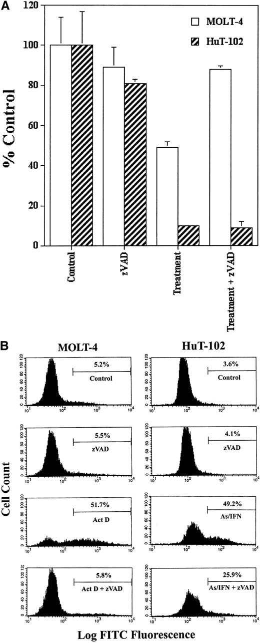 Fig. 1. Caspase involvement in As-IFN induced cell growth inhibition and apoptosis. / (A) Inhibition of cell growth. Effects of caspase inhibitor zVAD (50 μmol/L) on the growth inhibition induced by As-IFN in HuT-102 cells. Thymidine incorporation is expressed as percentage ± SD of control and represents the mean of 3 independent experiments. Actinomycin D– (100 ng/mL) treated MOLT-4 cells serve as control of caspase-dependant apoptosis. (B) TUNEL analysis of MOLT-4 and HuT-102 cell lines. Histogram analysis was achieved by setting a region for control cells and defining the region for positive TUNEL to include 3% of the normal cells.