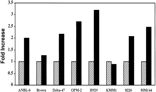 Fig. 5. Effect of IGF-I on in vitro proliferation of MM cells. / Cells from indicated lines were seeded at 105/well in 24-well plates and incubated in the presence (solid bar) or absence (hatched bar) of 100 ng/mL of IGF-I for 68 hours in the absence of serum, followed by a 4-hour pulse with 1 μCi of 3H-thymidine. IGF-I–induced mitogenesis is presented as fold increase calculated by dividing the mean value of the untreated wells by that of IGF-I–stimulated counterparts. Data represent average values of triplicate samples from 3 separate experiments.