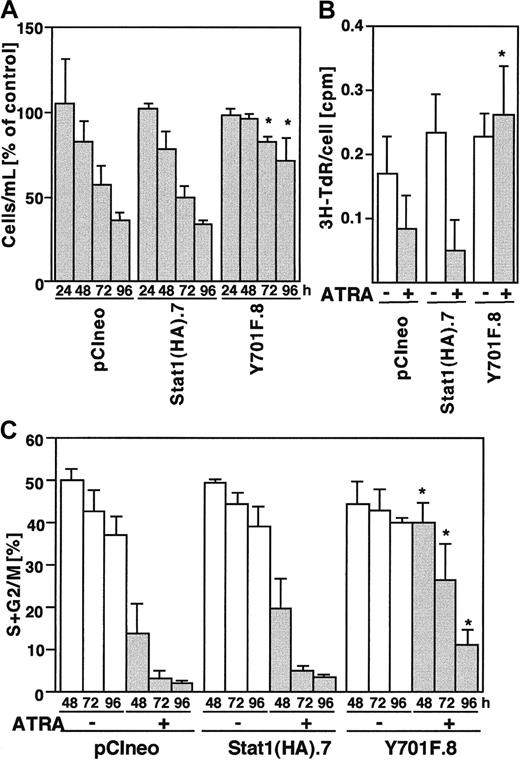 Fig. 8. Constitutive Stat1HAY701F expression inhibits ATRA-induced growth arrest. / (A) Proliferation of pCIneo, Stat1(HA).7, and Y701F.8 cells after ATRA treatment. The cells were seeded at 150 000 cells/mL and counted on days 1, 2, 3, and 4. Results are shown as percent of uninduced control cells. Mean ± SD (n = 3). (B) DNA synthesis, as determined by the incorporation of 3H-TdR, was measured after 48 hours of ATRA stimulation and correlated to the total cell number. Data for incorporated 3H-TdR per cell are shown. Mean ± SD (n = 3). (C) Cell cycle analysis of U-937 sublines showing the percentage of cells in the S, G2, and M phases during ATRA differentiation. Cells were stimulated by ATRA, collected at the indicated time points, and the distribution of cells in different cell cycle phases was determined by flow cytometry of PI-stained nuclei. Mean ± SD (n = 3-4). The asterisks indicate significant differences to the corresponding pCIneo controls (P < .05).