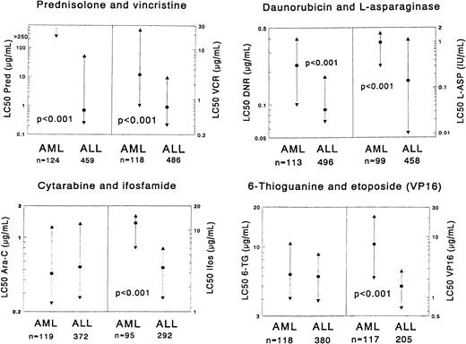 Fig. 1. Each graph shows the comparison of AML samples versus ALL samples for 2 particular drugs. / The median LC50 value (dot) and the 25th and 75th percentile (triangles) are shown for each drug. The number of patients (n) for each group is shown at the bottom of the graph. P values, determined by the Mann-Whitney U test, are shown for statistically significant differences between AML and ALL. LC50 values are given as μg/mL, and values for l-asparaginase are given as IU/mL. In the prednisolone graph for AML, the 25th percentile is depicted as 250 μg/mL for practical reasons, but in reality it is greater than 250 μg/mL, which is above the highest concentration used in our assay. The median and P75 are not depicted for the same reason.