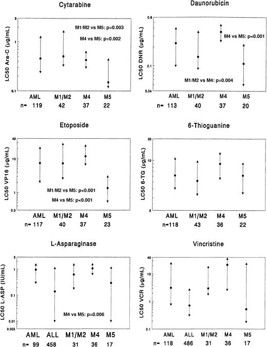 Fig. 2. Comparison of the 3 AML FAB-type subgroups (FAB M1/M2, FAB M4, and FAB M5) as well as the total group of AML (including the other FAB types) as a reference group. / The data for ALL are depicted in the graph for both vincristine and l-asparaginase. The median LC50 value (dot) and the 25th and 75th percentiles (triangles) are shown for each drug. The number of patients (n) for each group is shown at the bottom of the graph. P values, as determined by the Mann-WhitneyU test, are shown only for statistically significant differences between the FAB-type subgroups (Table 4). LC50 values are given as μg/mL, and l-asparaginase values are given as IU/mL.