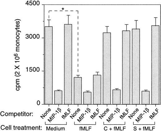 Fig. 3. Effect of preincubation with fMLF on the capacity of monocytes to bind CCR5 chemokine ligand MIP-1β. / The binding of 125I-MIP-1β to monocytes preincubated with medium or fMLF (10−6 mol/L, 37°C, 60 minutes) was measured at room temperature or at 4°C (not shown). Unlabeled MIP-1β (1 μg/mL) and fMLF (10−6 mol/L) were used to compete with 125I-MIP-1β for binding. Aliquots of monocytes were preincubated with calphostin C (50 ng/mL, 2.5 hours at 37°C, C + fMLF) or staurosporine (1.4 ng/mL, 60 minutes, 37°C, S + fMLF) before treatment with fMLF. * Indicates significantly reduced binding of 125I-MIP-1β on cells treated with fMLF compared with untreated cells (P < .01).