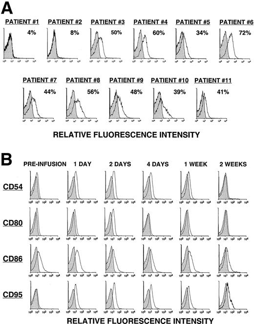 Fig. 1. CD154 transgene expression by Ad-CD154–infected CLL B cells and in vivo modulation of costimulatory molecules on bystander leukemia cells following Ad-CD154-CLL infusion. / (A) Following Ad-CD154 infection, blood mononuclear cells were stained with fluorochrome-labeled mAbs specific for CD19 and CD154 or an irrelevant specificity (isotype control). Cells were analyzed by multiparameter flow cytometry. The histograms depict the logarithmic fluorescence intensity of the gated CD19+ B-cell population stained with mAb against CD154 or an isotype control mAb. (B) Blood mononuclear cells were isolated from patients immediately before the infusion of autologous Ad-CD154–transduced CLL cells and on days 1, 2, 4, 7, and 14 thereafter. The cells were stained with fluorochrome-labeled mAbs specific for CD19 and another surface antigen, or an isotype control, as indicated. The histograms depict the staining of the gated CD19+ B-cell population with the respective mAbs or an isotype control mAb.