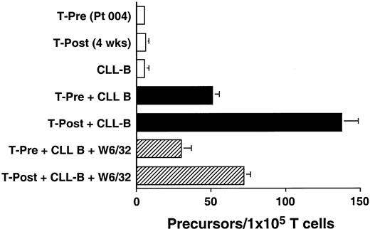 Fig. 3. Ex vivo T-cell production of IFN-γ in response to autologous CLL cells before and after infusion of Ad-CD154–transduced CLL cells. / The data from 1 of 3 representative experiments on each of 3 different patients are presented. Blood mononuclear cells were isolated from patient 004 prior to (T-Pre) and 4 weeks after infusion of Ad-CD154–transduced CLL cells (T-Post). T cells were isolated from the blood mononuclear cells using CD4- and CD8-specific Dynabeads. A 48-hour ELISPOT for IFN-γ–producing T cells was performed at a responder/stimulator ratio of 1:1. The mean number of spots per duplicate wells is expressed as the T-cell precursor frequency per 1 × 105 T cells. The error bars indicate the SD about the mean.