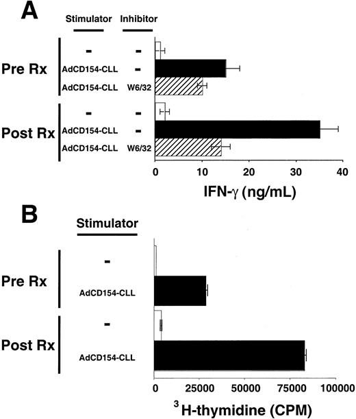 Fig. 4. Activation and proliferation of T cells by autologous CLL cells before and after infusion of Ad-CD154–transduced CLL cells. / T cells were isolated from the blood mononuclear cells collected from patient 003 prior to (Pre Rx) and 6 months after infusion of Ad-CD154–transduced CLL cells (Post Rx). Autologous CLL B cells were infected with Ad-CD154 for 24 hours at a multiplicity of infection of 300. Transduced cells were treated with mitomycin C (60 μg/mL) for 1 hour and then washed prior to using them as stimulator cells (Ad-CD154-CLL) for autologous MLRs with the isolated T cells. (A) Patient T cells (1 × 106 cells/well) with or without autologous stimulator cells (Ad-CD154-CLL) (5 × 105cells/well) were added to wells of a 96-well plate in serum-free AIM-V medium containing recombinant IL-2 at 25 U/mL. The murine anti-HLA mAb W6/32 was added to a final concentration of 10 μg/mL to some wells, as indicated. Plates were incubated for 4 days at 37°C prior to harvesting the supernatants. IFN-γ concentration in the supernatants was determined by standard capture ELISA. The graph depicts the mean IFN-γ concentration of triplicate wells. The error bars indicate the SD about the mean. (B) Patient T cells (1 × 106cells/well) with or without autologous stimulator cells (Ad-CD154-CLL) (5 × 105 cells/well) were added to wells of a 96-well plate as described in panel A. The plates were incubated for 84 hours at 37°C prior to adding 3H-thymidine to each well at 1 μCi per well. The cells were harvested 12 hours later and the incorporated 3H-thymidine assessed by scintillation counting. The mean cpm values of triplicate wells are indicated ± SD.