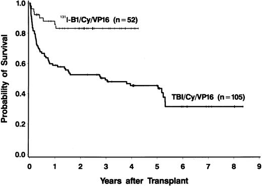 Fig. 1. Overall survival of patients with relapsed B-cell lymphomas with 2 treatments. / Fifty-two patients were treated with 131I-tositumomab, etoposide, cyclophosphamide, and autologous stem-cell transplantation (ASCT) (thin line), and 105 patients were treated with external-beam total-body irradiation (TBI) (1.5 Gy twice a day for 4 days), etoposide (60 mg/kg), cyclophosphamide (100 mg/kg), and ASCT (thick line).