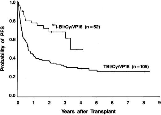 Fig. 2. Progression-free survival in patients with relapsed B-cell lymphomas. / Fifty-two patients were treated with 131I-tositumomab, etoposide, cyclophosphamide, and ASCT (thin line), and 105 patients were treated with external-beam TBI (1.5 Gy twice a day for 4 days), etoposide (60 mg/kg), cyclophosphamide (100 mg/kg), and ASCT (thick line).