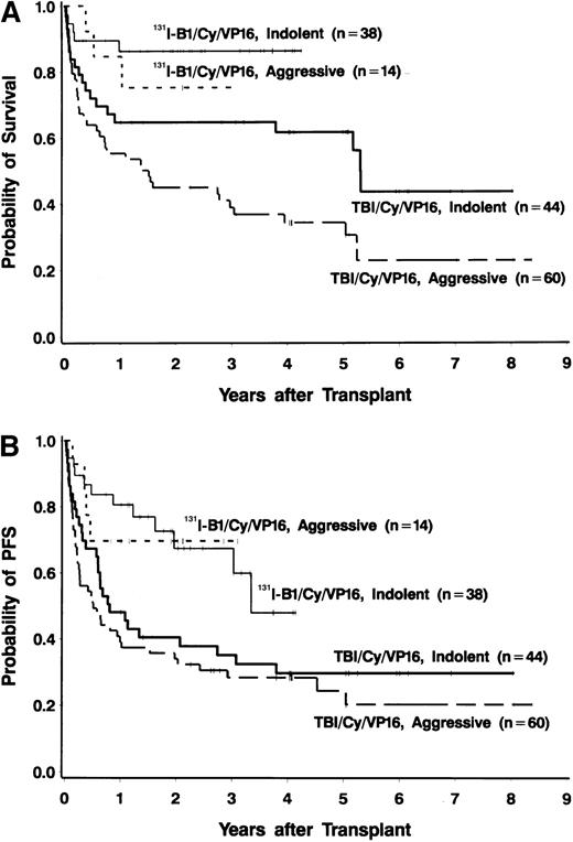 Fig. 3. Survival analyses according to type of lymphoma. / (A) Overall survival in 38 patients with relapsed indolent lymphomas (thin solid line) and 14 patients with relapsed aggressive lymphomas (short dashes) treated with 131I-tositumomab, etoposide, cyclophosphamide, and ASCT and in 44 patients with relapsed indolent lymphomas (thick solid line) and 60 patients with relapsed aggressive lymphomas (long thick dashes) treated with external-beam TBI (1.5 Gy twice a day for 4 days), etoposide (60 mg/kg), cyclophosphamide (100 mg/kg), and ASCT. (B) Progression-free survival in 38 patients with relapsed indolent lymphomas (thin solid line) and 14 patients with relapsed aggressive lymphomas (short dashes) treated with131I-tositumomab, etoposide, cyclophosphamide, and ASCT and in 44 patients with relapsed indolent lymphomas (thick solid line) and 60 patients with relapsed aggressive lymphomas (long thick dashes) treated with external-beam TBI (1.5 Gy twice a day for 4 days), etoposide (60 mg/kg), cyclophosphamide, (100 mg/kg) and ASCT.