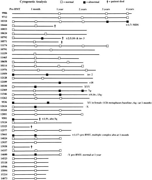 Fig. 5. Landmark analyses in the 42 patients with serial cytogenetic assessments of bone marrow samples. / Normal cytogenetic findings, ■; abnormal results, ▪.