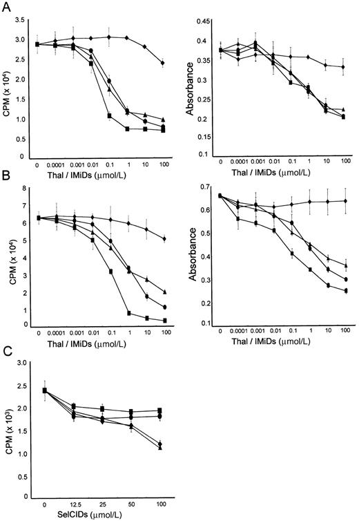 Fig. 1. Effect of Thal and analogs on DNA synthesis of MM cell lines and patient cells. / MM.1S (A) and Hs Sultan (B) cells were cultured with increasing concentrations (0.0001-100 μM) of Thal (♦), IMiD1 (▪), IMiD2 (●), and IMiD3 (▴). (C) MM.1S cells were cultured with increasing concentrations (12.5-100 μM) of SelCID1 (♦), SelCID2 (▪), SelCID3 (▴), and SelCID4 (●). In each case 3H-TdR uptake (left panels) or MTT cleavage (right panels) were measured during the last 8 and 4 hours, respectively, of 48-hour cultures. Values represent the mean (± SD) 3H-TdR (cpm) or absorbance of triplicate cultures.