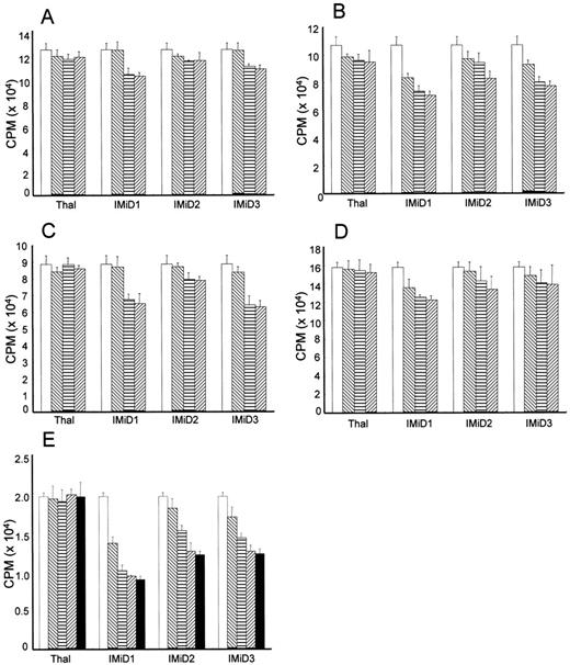 Fig. 2. Effect of Thal and analogs on DNA synthesis of MM cells resistant to conventional therapy. / Dox-resistant Dox6 (A) and Dox 40 (B), Mit-resistant (MR20; C), and Mel-resistant (LR5; D) cells were cultured with control media (■) or 1 μmol/L (▧), 10 μmol/L (▤), 100 μmol/L (▪) of Thal, IMiD1, IMiD2, or IMiD3. Values represent the mean (± SD) 3H-TdR (cpm) of triplicate cultures. (E) Dex-resistant MM.1R cells were cultured in control media (■) or with 0.1 μmol/L (▧), 1 μmol/L ([▤), 10 μmol/L (▨), or 100 μmol/L (▪) of Thal, IMiD1, IMiD2, or IMiD3.