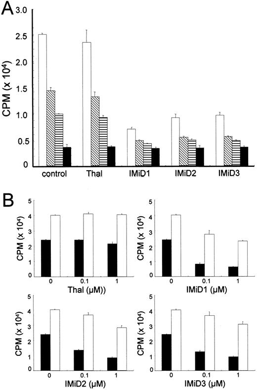 Fig. 3. Effect of Dex and IL-6 on response of MM cells to Thal and the IMiDs. / (A) MM.1S cells were cultured with 1.0 μM Thal, IMiD1, IMiD2, or IMiD3 in control media alone (■) or with 0.001 (▧), 0.01 (▤), and 0.1 μmol/L (▪) Dex. (B) MM.1S cells were cultured in control media alone and with 0.1 and 1.0 μmol/L Thal, IMiD1, IMiD2, or IMiD3 either in the presence (■) or absence (▪) of IL-6 (50 ng/mL). In each case, 3H-TdR uptake was measured during the last 8 hours of 48-hour cultures. Values represent the mean (± SD) 3H-TdR (cpm) of triplicate cultures.