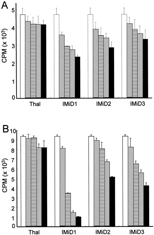 Fig. 4. Effect of Thal and analogs on DNA synthesis of patient MM cells. / MM cells from patient 1 (A) and patient 2 (B) were cultured with control media (■) or with 0.1 μmol/L (▧), 1.0 μmol/L ([▤), 10 μmol/L (▨), and 100 μmol/L (▪) Thal, IMiD1, IMiD2, or IMiD3. In each case, 3H-TdR uptake was measured during the last 8 hours of 48-hour cultures. Values represent the mean (± SD)3H-TdR (cpm) of triplicate cultures.