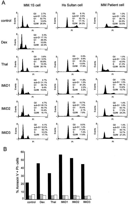 Fig. 5. Effect of Thal and analogs on cell cycle profile of MM cell lines and patient MM cells. / (A) MM.1S cells, Hs Sultan cells, and patient MM cells were cultured with 10 μmol/L of Thal or 1 μmol/L of IMiD1, IMiD2, or IMiD3 for 72 hours. Cultures in media control alone served as a negative control and 18-hour cultures with 10 μmol/L Dex as positive controls. Cells were then stained with PI, and cell cycle profile was determined by flow cytometric analysis. (B) These MM.1S (▪), Hs Sultan (▧), and patient MM (■) cells were also stained with annexin V as an additional assay for apoptosis.