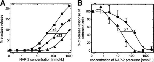 Fig. 2. Desensitizing effect of PBP and CTAP-III on NAP-2–induced PMN degranulation. / (A) Degranulation response of PMN toward increasing concentrations of NAP-2 after pretreatment of cells for 10 minutes with or without 50 nmol/L PBP or CTAP-III. Data from 1 of 3 representative independent experiments with PMN from different donors are shown. (B) Degranulation response of PMN to 40 nmol/L NAP-2 after 10-minute pretreatment with or without increasing concentrations of PBP or CTAP-III. Data are expressed as the percentage of the elastase release response from cells left unexposed to the desensitizing agents, and they represent means ± SD of data obtained in 3 independent experiments. CTAP-III, ●; PBP, ▴; no desensitizing agent, ▪.