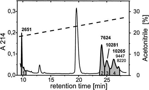 Fig. 5. Separation of PBP truncation products generated on coincubation with PMN. / Neutrophils (1 × 107/mL) were coincubated with 2 μmol/L PBP for 10 minutes at 37° C in D-PBS and after acidification with TFA 500 μL of the cell-free supernatant (SN) was applied to an analytical C2/C18 column equilibrated in 0.1% TFA. The column was developed with a linear gradient of 17.5% to 37.5% acetonitrile in 0.1% TFA (dashed line). The profile of eluting proteins as detected at λ = 214 nm (solid line) was compared to that of SN from PMN not having received PBP, and only those peaks (1-4, shaded) that newly emerged in the SN of PBP-supplemented cells, compared with cells not having received PBP, were collected and further analyzed by mass spectroscopy. The molecular masses given above peaks 1 to 3 are representative for the respective major component detected, whereas for peak 4 the masses of the major (bold) and 2 minor components are given.