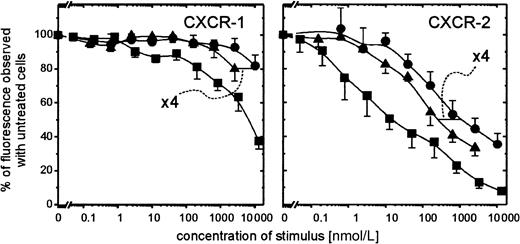 Fig. 6. Surface expression of CXCR-1 and CXCR-2 on PMN at 10-minute preincubation with PBP, CTAP-III, or NAP-2. / PMN (1 × 106/mL) were pretreated for 10 minutes at 37°C with the indicated concentrations of the respective stimulus. Surface-expressed receptors were subsequently immunodetected using the monoclonal antibodies versus CXCR-1, termed SE-2, or versus CXCR-2, termed RII-115, as primary and subsequently GαMig-FITC as secondary antibody as outlined in “Materials and methods.” Under every treatment applied the population stained homogeneously. Background stainings of isotype-matched controls were subtracted. The impact of stimulus preincubation on receptor detection was expressed as a percentage of the median fluorescence observed with PMN stained upon preincubation without the stimulus. Shown are means ± SD of data obtained from 3 independent experiments. ▪, NAP-2; ●, CTAP-III; ▴, PBP.
