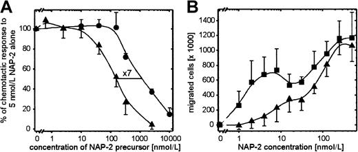 Fig. 7. Chemotactic migration of PMN toward NAP-2 in the presence of PBP or CTAP-III. / NAP-2 precursors were mixed with NAP-2 at the concentrations indicated and were added to the lower compartment of the chemotaxis chamber. Subsequently, PMN (2 × 105/mL) was added to the upper chamber, incubated for 1 hour at 37°C, and numbers of migrated cells were determined. (A) Impact of increasing concentrations of PBP (▴) or CTAP-III (●) on PMN chemotaxis induced by 5 nmol/L NAP-2. Results are expressed as a percentage of the number of cells that migrated to 5 nmol/L NAP-2 alone. (B) Impact of 1 μmol/L PBP (▴) on the characteristic chemotactic response of PMN toward NAP-2. ▪, buffer. (A, B) Means ± SD of data obtained in 3 independent experiments are shown.