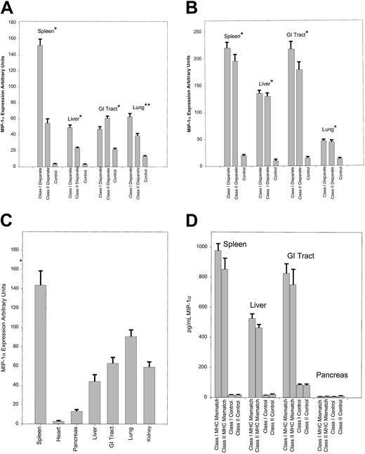 Fig. 1. Expression of mRNA and protein for MIP-1α at days 6 and 13 after syngeneic and allogeneic T-cell transfer. / RNA was isolated from the individual organs, and RPA was performed as described in the text. Expression of MIP-1α was analyzed by densitometry using the NIH Image Software Program, then normalized to the expression of GAPDH for each condition. The mean expression with SE is given. Background activity was subtracted using an internal control for each lane. We evaluated 4 mice for each condition. Each experiment was repeated 3 times, and the data were pooled from the 3 experiments. Control animals received irradiation and syngeneic splenocytes. (A) Data are shown for expression at day 6 from the GI tract, liver, lung, and spleen. (B) The same analysis was performed as described above except that the mice were killed 13 days after splenocyte transfer. We evaluated 3 mice per condition, and each experiment was repeated twice. The results are given as the mean expression and SE and are pooled from 2 separate experiments. (C) Expression of MIP-1α at day 13 in GVHD target organs was evaluated as above and compared to the expression in the kidney, heart, and pancreas. (D) ELISA was performed on colonic, hepatic, pancreatic, and splenic tissue from bm1 and bm12 recipients on day 6 following the transfer. The limit of detection of MIP-1α for the assay is 3.75 pg/mL. We evaluated 3 mice per condition. *P < .001; **P = .02 for comparison between class I and class II only.