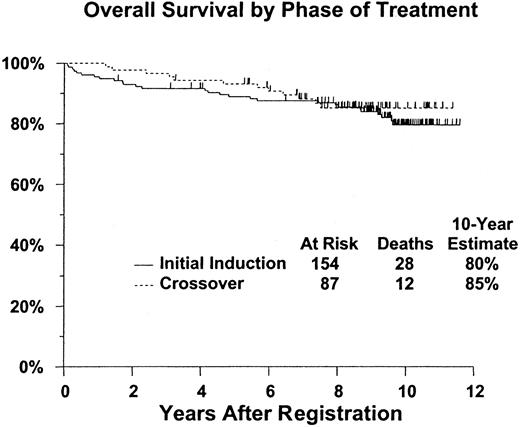 Fig. 1. Survival does not differ significantly between patients receiving pentostatin as initial induction, compared with those crossed over from interferon therapy. / P = .59. Figure shows estimated distributions of overall survival (Kaplan-Meier estimates) from date of registration for pentostatin therapy, by phase of treatment. Tick marks indicate patients who were alive at last contact.